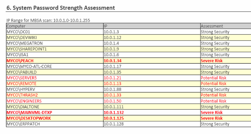 Weak Password Report