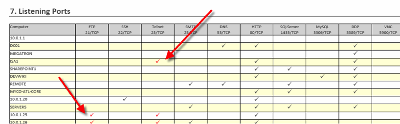 Insecure Ports Report